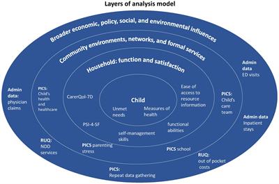 Measure what matters: considerations for outcome measurement of care coordination for children with neurodevelopmental disabilities and medical complexity